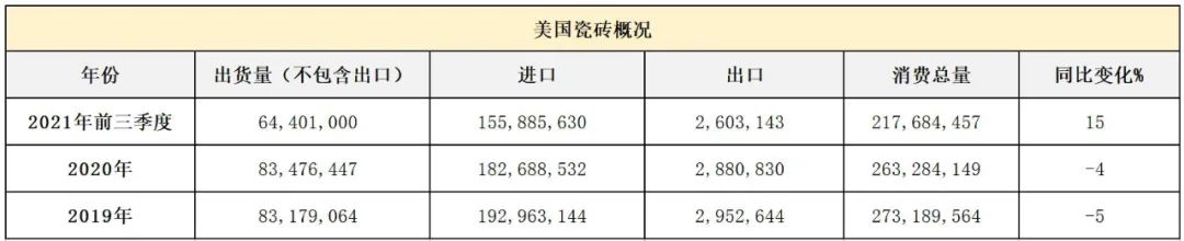 河南55例确诊多与一陶企有关；2021美国前三季度瓷砖消费量增长15.3%