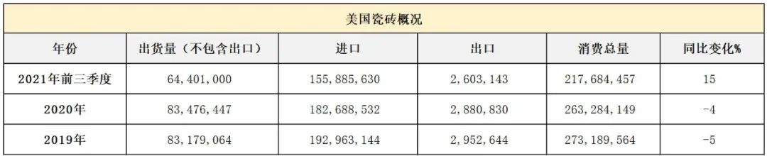 河南55例确诊多与一陶企有关；2021美国前三季度瓷砖消费量增长15.3%