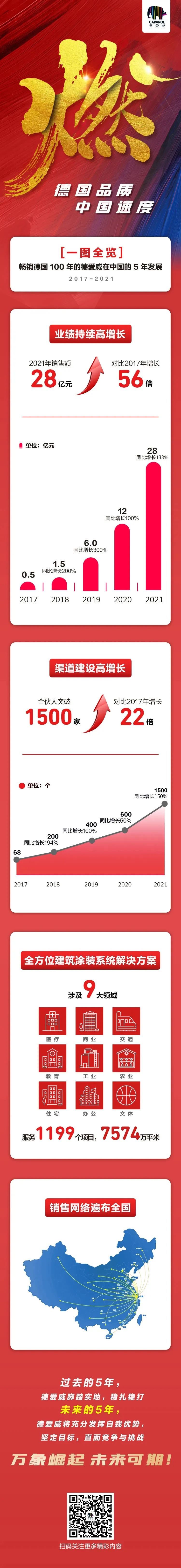 东方雨虹再添建筑涂料工厂，去年建涂暴增133%至28亿