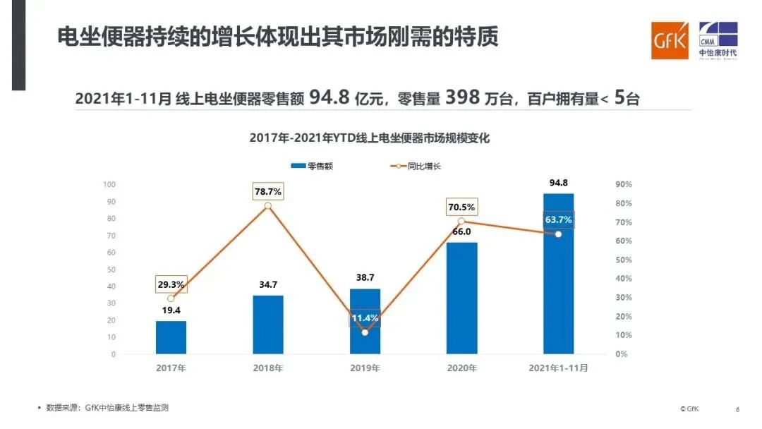2021年1-11月电坐便器线上市场零售额近95亿，增长63.9%