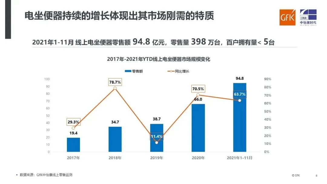 2021年1-11月电坐便器线上市场零售额近95亿，增长63.9%