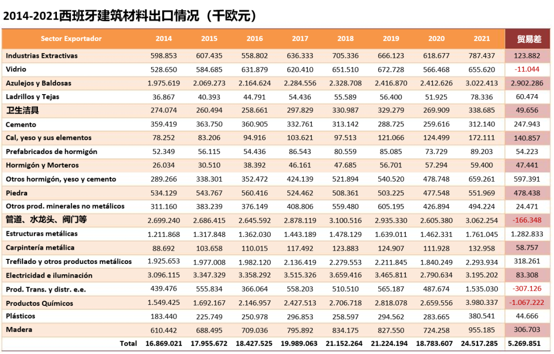 2021年西班牙出口 | 卫生陶瓷3亿欧元，龙头阀门31亿欧元