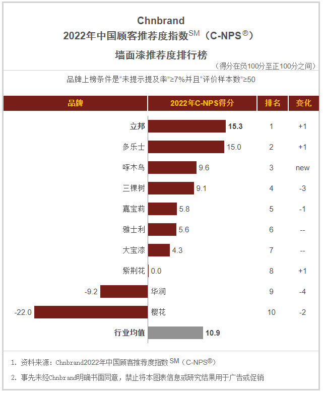 权威品牌评价排名：立邦/三棵树/嘉宝莉/大宝/紫荆花/华润等上榜