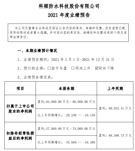 高预盈利8亿元，科顺股份全年净利润下滑!