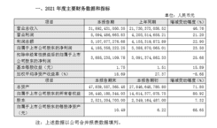 东方雨虹:2021年营收318.92亿元 同比增长46.76%