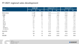 15.9%，吉博力实现上市以来高销售增长