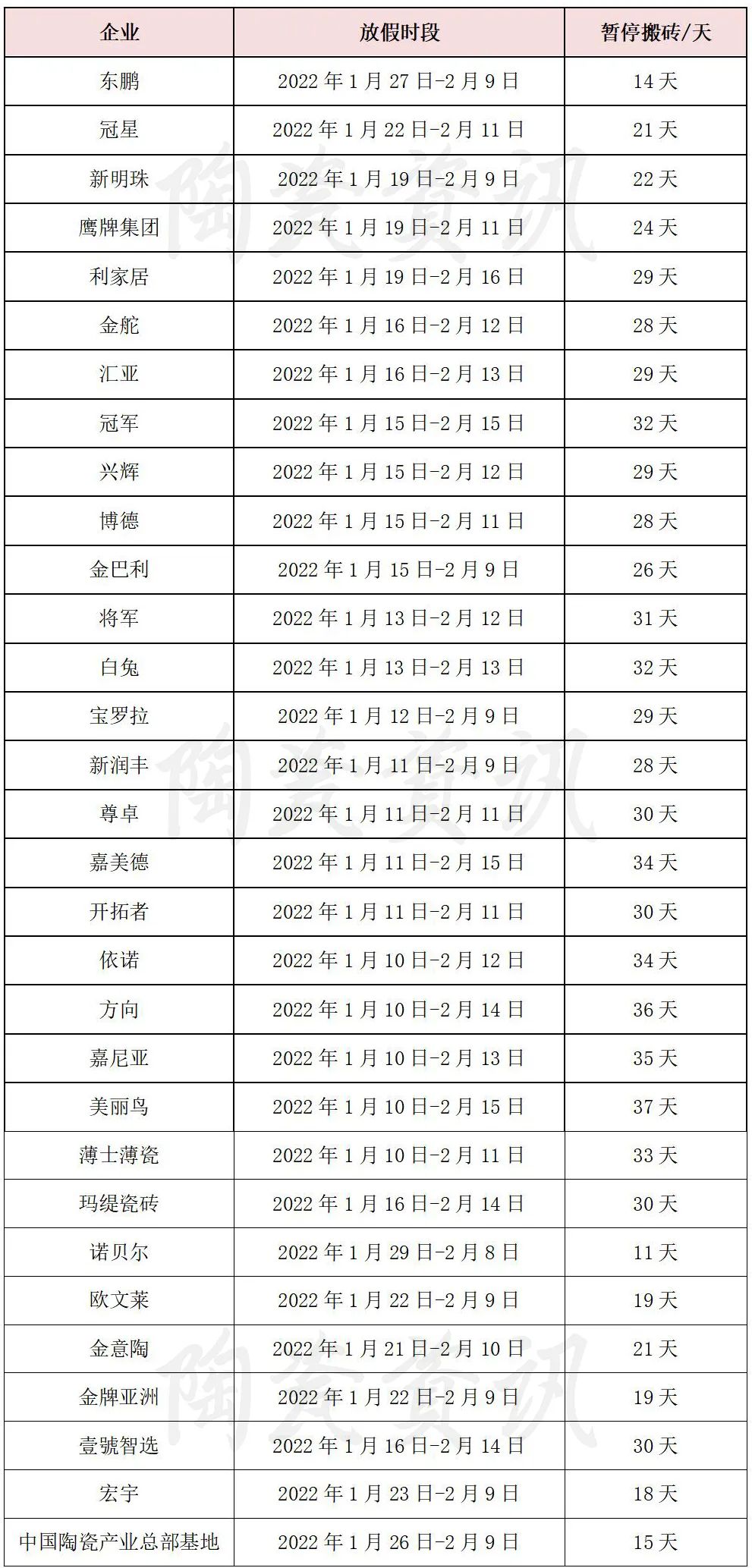 陶瓷產(chǎn)區(qū)放假、復(fù)產(chǎn)時(shí)間表 | 廣東、江西、福建、四川、山東......