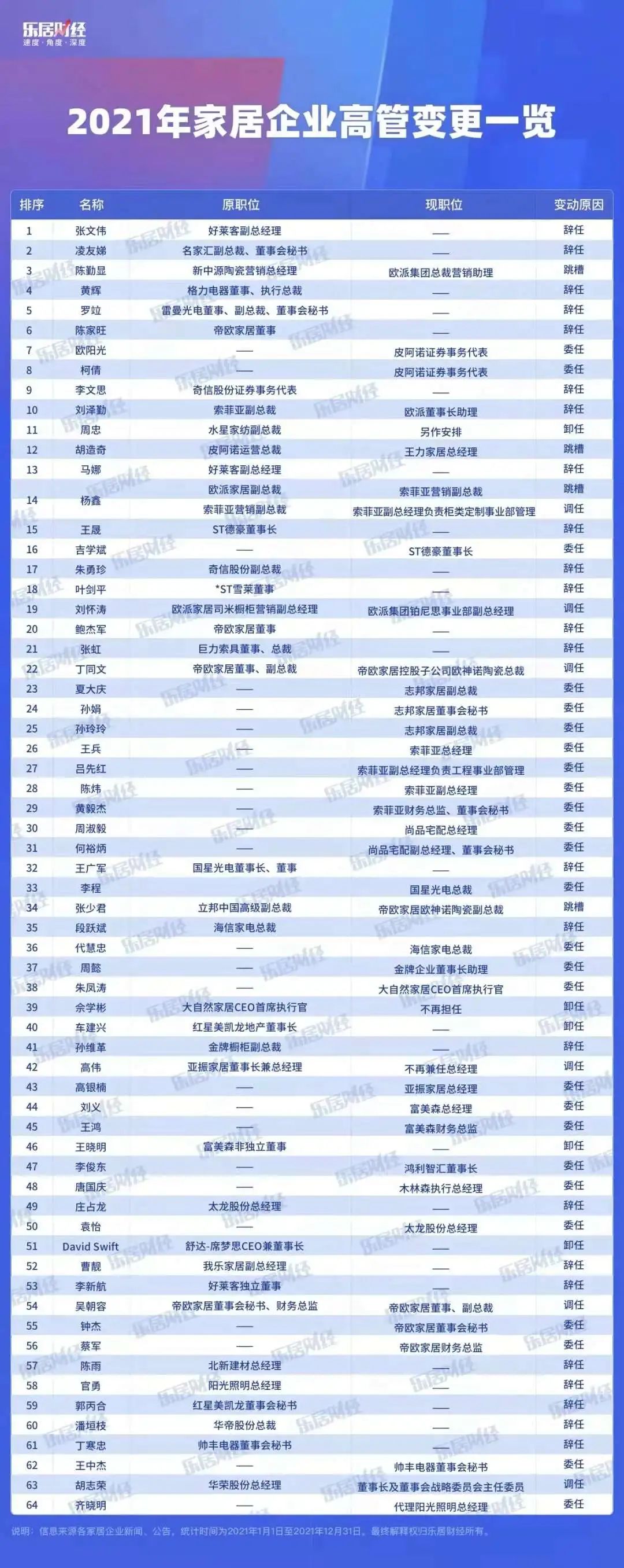 新：2021年家居企业64位高管变动，将近一半离职！