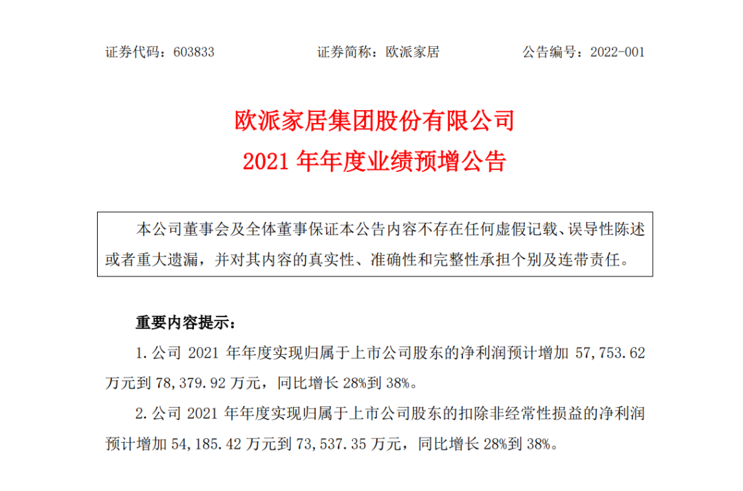 欧派家居2021年预计实现营收198.99-213.73亿元