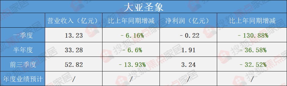 2022年地板上市公司总体业绩偏向惨淡
