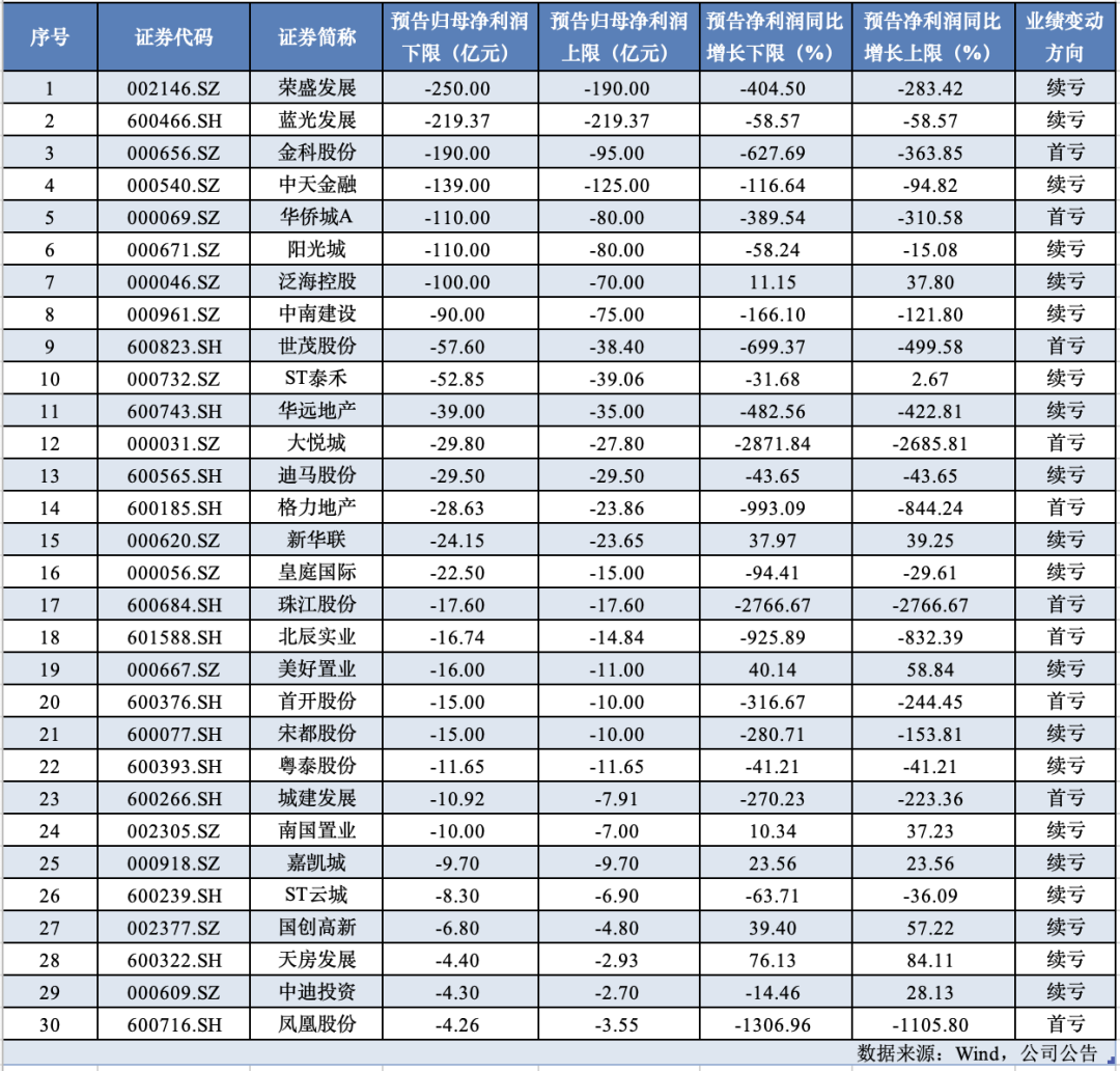 回暖？惨烈！A股40家房企发布亏损预警，有房企净利高亏250亿