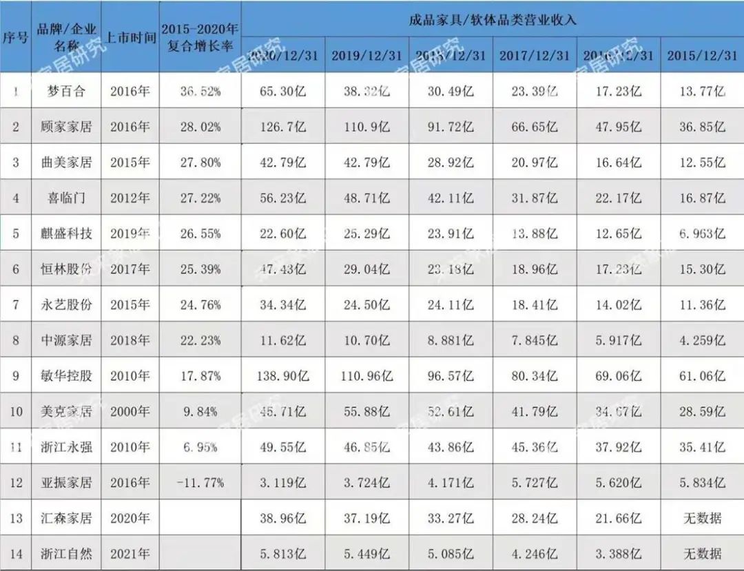 敏华业绩领先，顾家增速取胜，未来软体家居究竟谁是“一哥”？