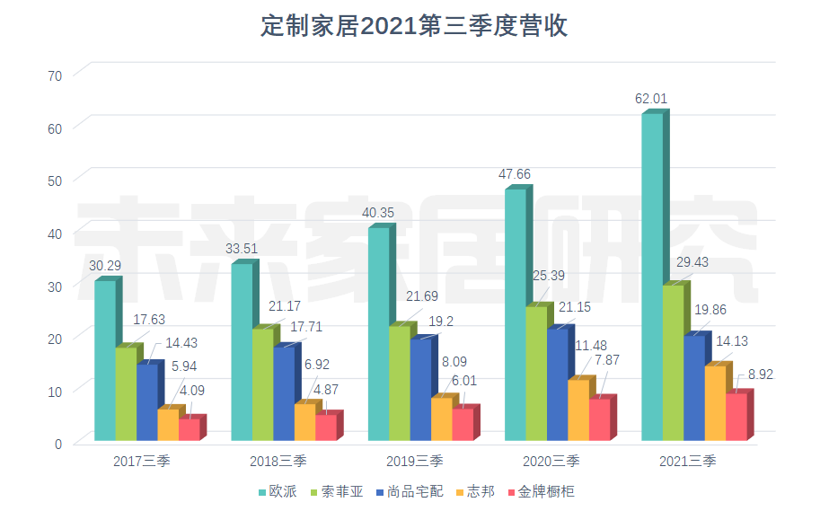 ​新：索菲亚2021全年营收过百亿！定制家居产业格局预测