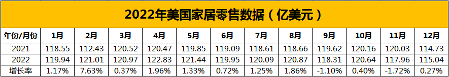 1434亿美元！2022美国家居零售额微增1%