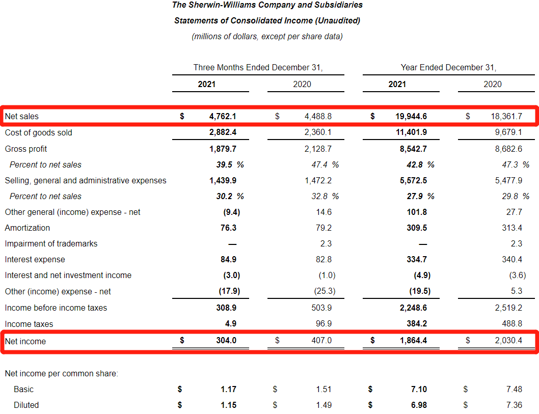 宣伟去年营收增长8.6%至近200亿美元，原料涨价影响究竟多大？