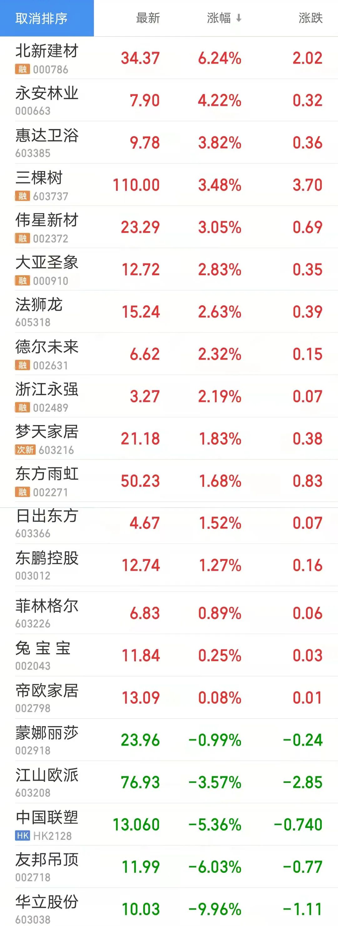 首日A股冲高回落！索菲亚、尚品宅配、好莱客、我乐家居、居然之家、东易日盛等28大泛家居企业涨势喜人