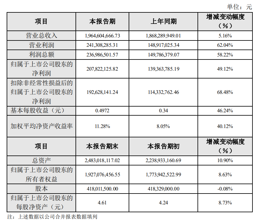 2022年瑞尔特净利润同比增长49.12%