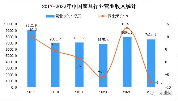 2022年规模以上家具制造业企业营业收入7624.1亿元