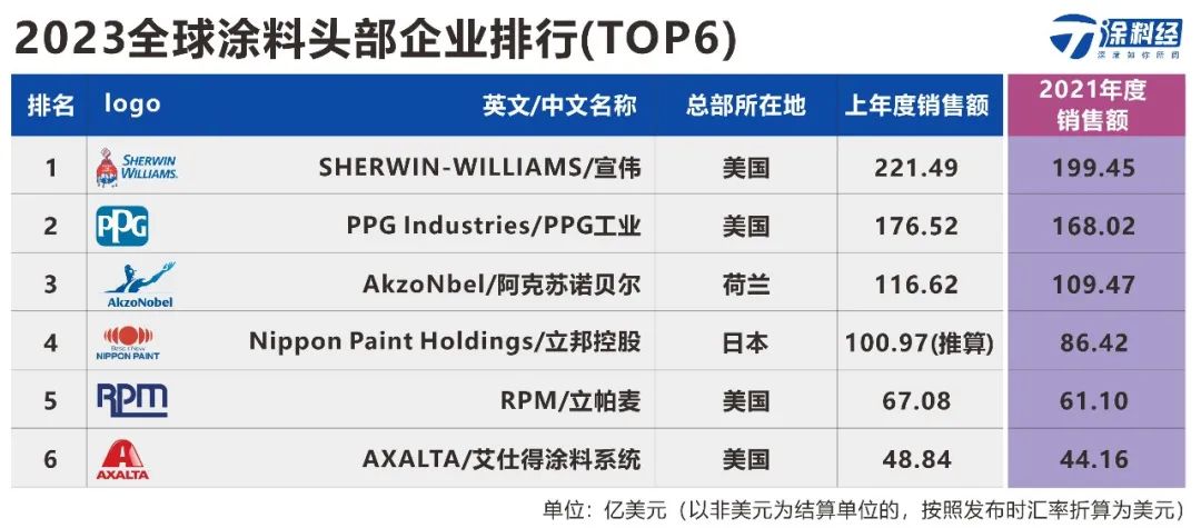 全球涂料巨头TOP6业绩比较：谁压力山大？