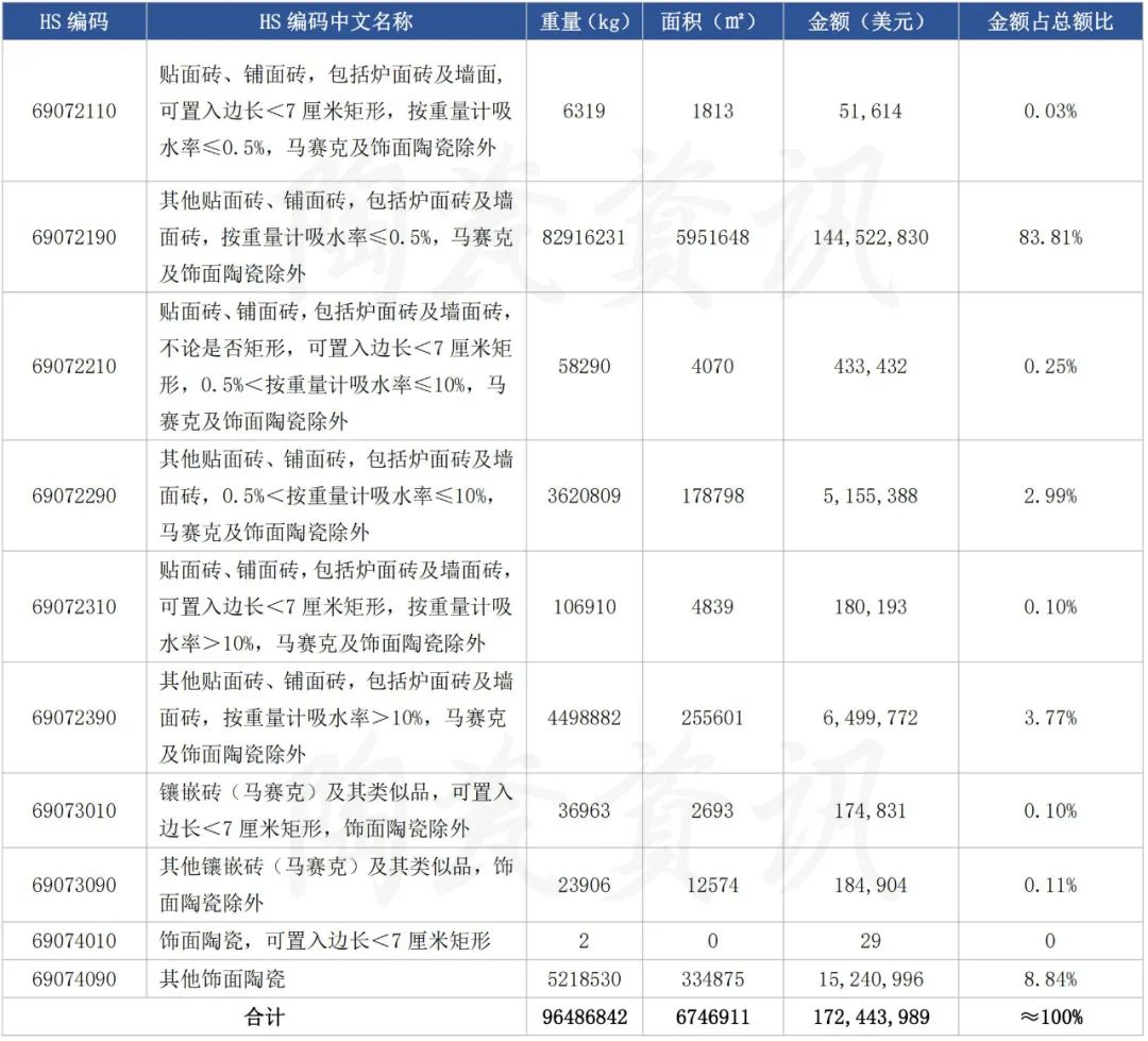 674.69万㎡、均价25.56美元/㎡！2021年陶瓷砖进口1.72亿美元