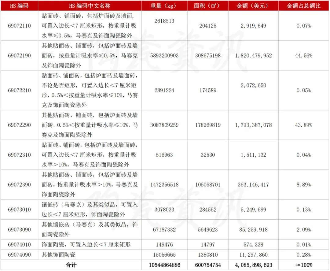 2021年陶瓷砖出口6亿㎡、40.86亿美元！出口迎重大利好消息