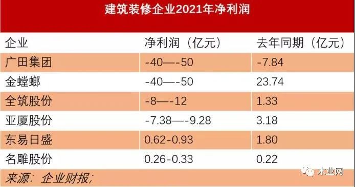 哀声一片！装企半数亏损加大！预亏高达50亿！