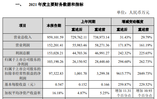 科达制造2021年营收95.9亿，净利超10亿元