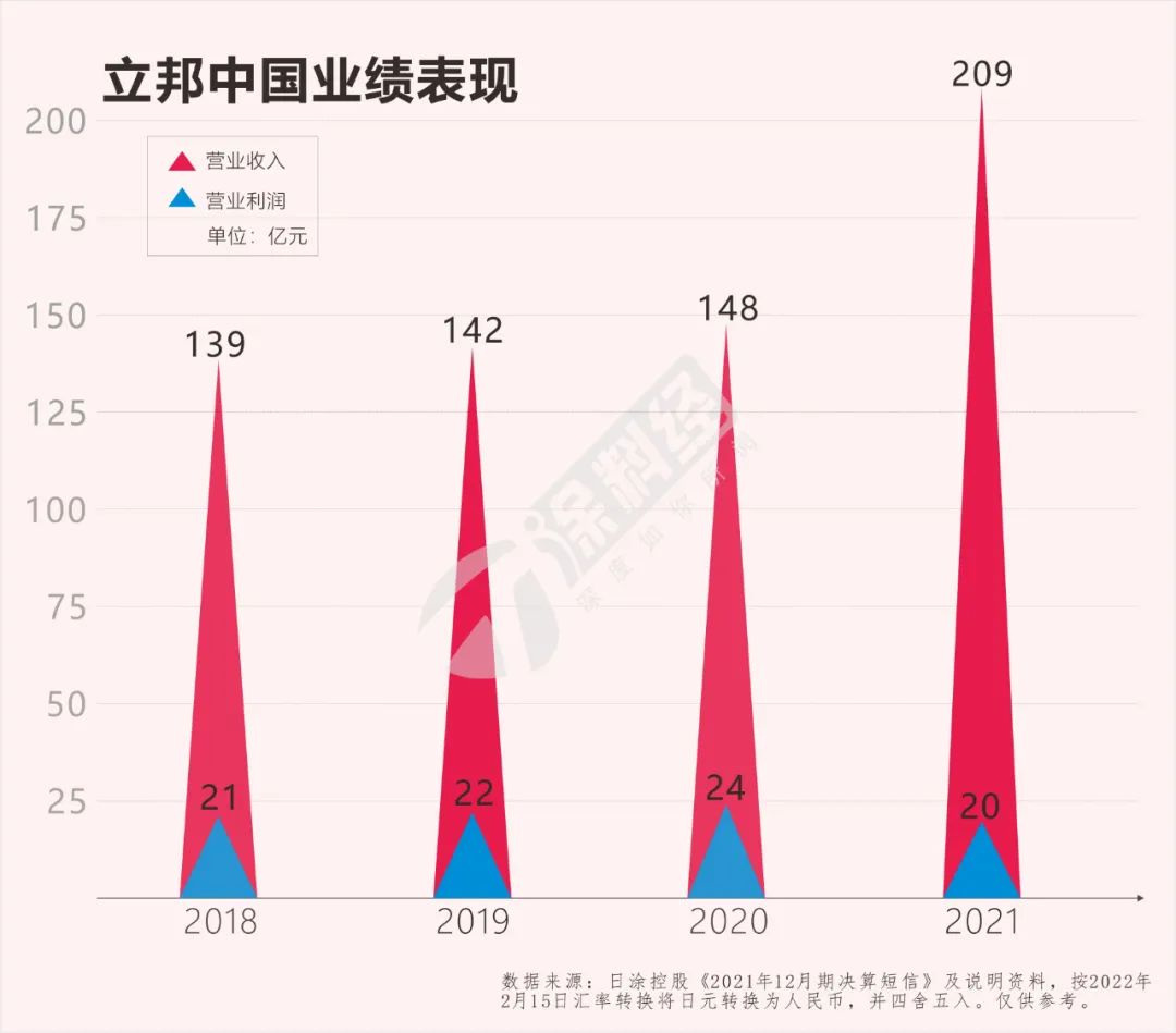 立邦中国营收首超200亿元，它如何判断今年市场行情？