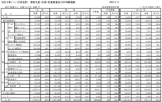 日本2021年涂料产量增长3%至153万吨，收入增长5%