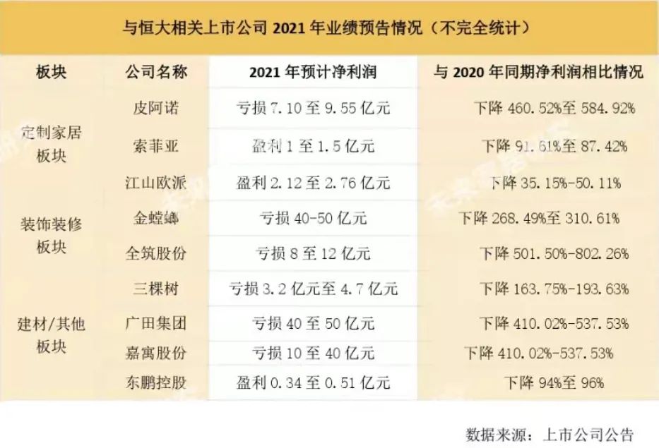 受恒大牵连多家居企业财报惨淡，倒逼家居企业转型