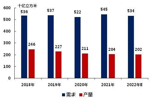 俄乌冲突，欧洲天然气价格飙升52%！陶瓷行业正在被影响