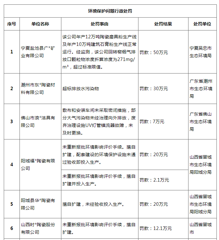 30天20家陶企被罚超168万！广东、江西、山西、宁夏…