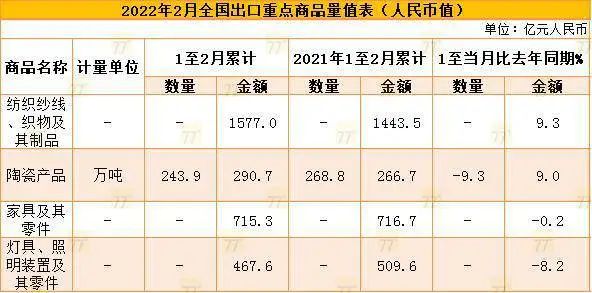 下滑！1-2月家具外贸出口715.3亿
