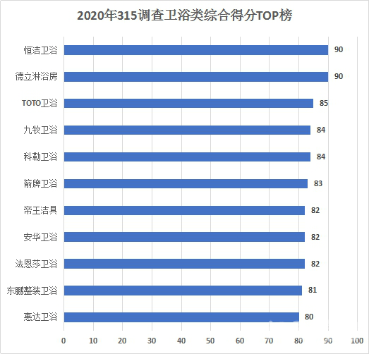 家居315调查卫浴篇 | 行业线下服务表现优秀 恒洁、德立夺冠