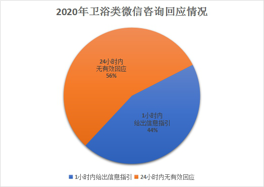 家居315调查卫浴篇 | 行业线下服务表现优秀 恒洁、德立夺冠