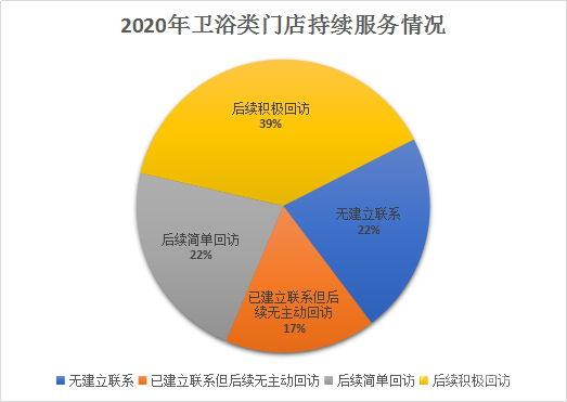 家居315调查卫浴篇 | 行业线下服务表现优秀 恒洁、德立夺冠