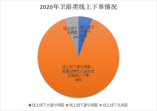 家居315调查卫浴篇 | 行业线下服务表现优秀 恒洁、德立夺冠