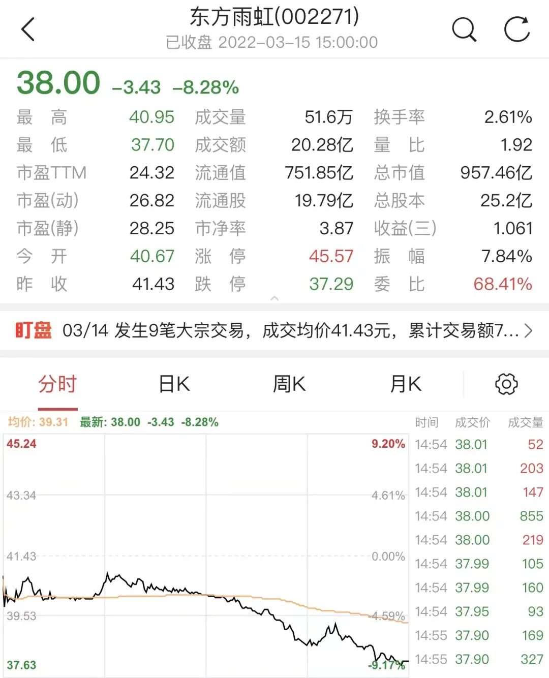 “防水茅”东方雨虹今日股价大跌，市值再次跌破1000亿