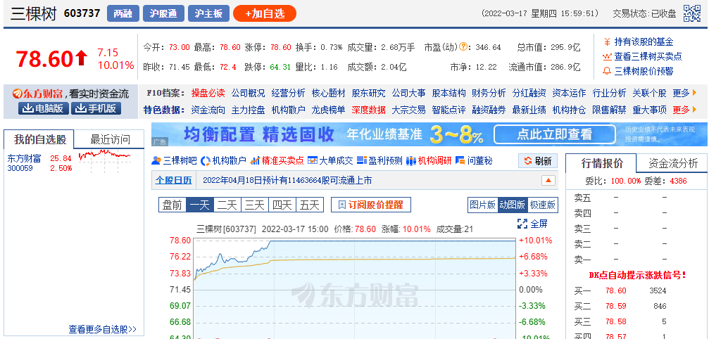 三棵树今日涨停，涂料企业股市“寒冬”要过去了么？