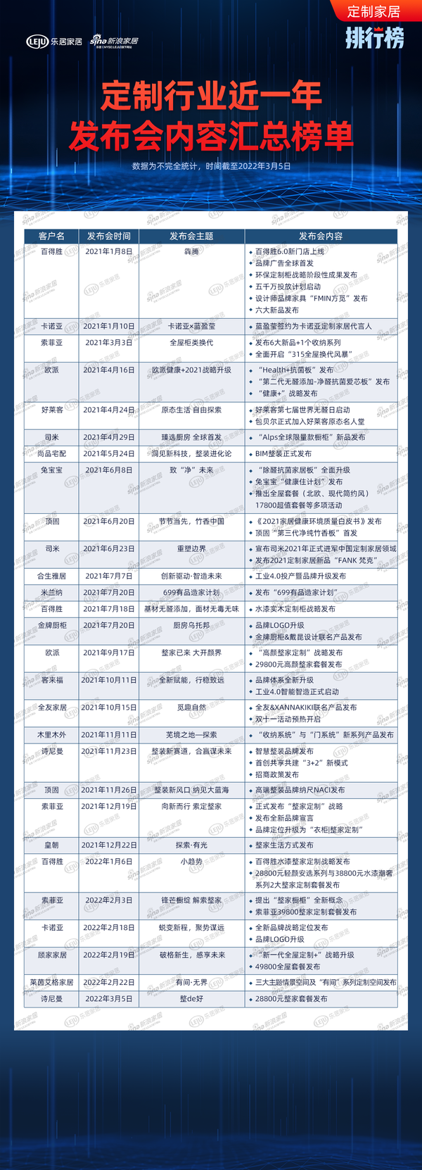 定制家居行业近一年发布会内容汇总榜单