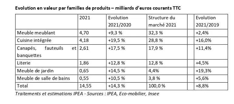 法国2021年家具销售首破140亿欧，大涨14.3%！