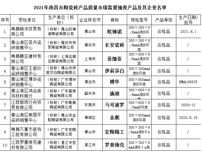 2022年7省（市）公布145批次陶瓷砖抽查结果
