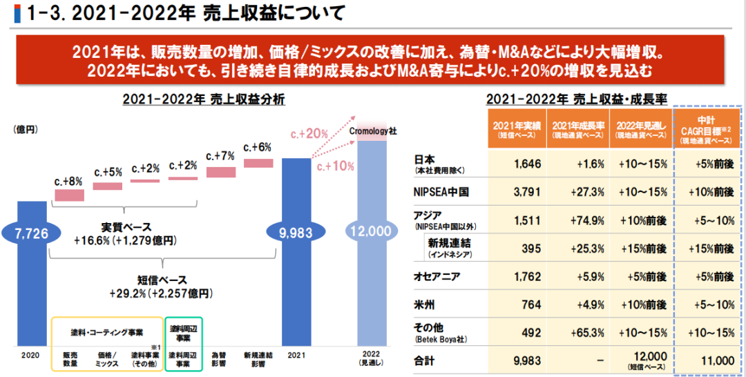 立邦今年营收将超105亿美元，未来将超阿克苏诺贝尔？