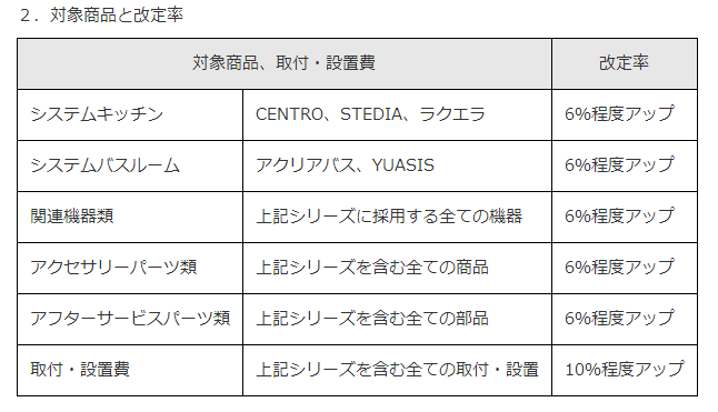 安装费也涨10%！又有两家卫浴企业宣布涨价