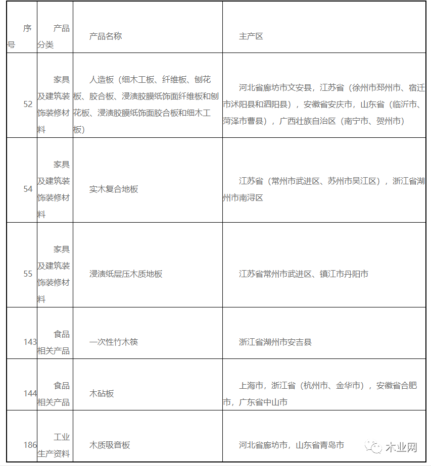 人造板等产品被列入全国重点工业产品质量安全监管目录（2022年版）