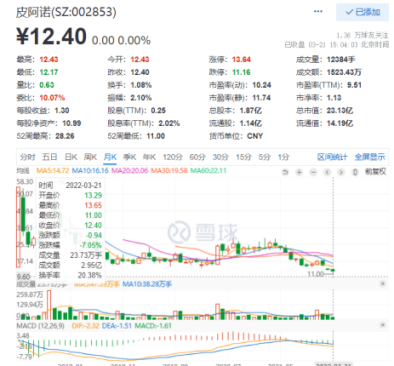 新：皮阿诺7名股东同时计划减持套现