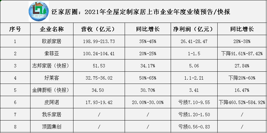 定制家企2021业绩预告出炉，因大宗业务冰火两重天！