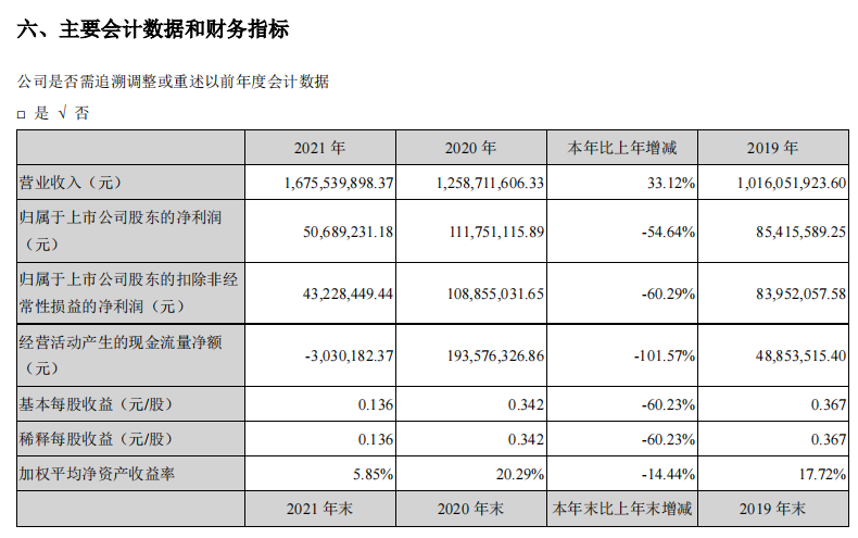 集泰股份2021年营收16.76亿，涂料业务占比逐年扩大