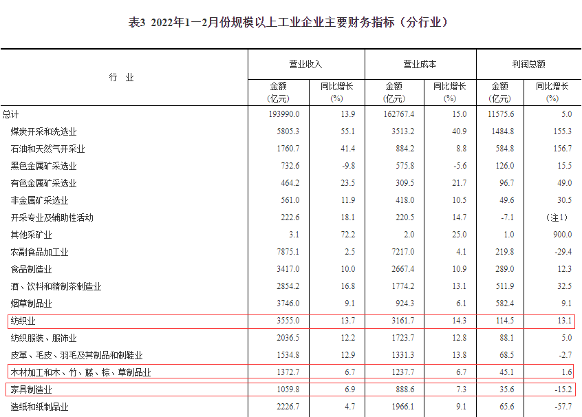 国家统计局：1-2月家具制造业利润总额下滑15.2%