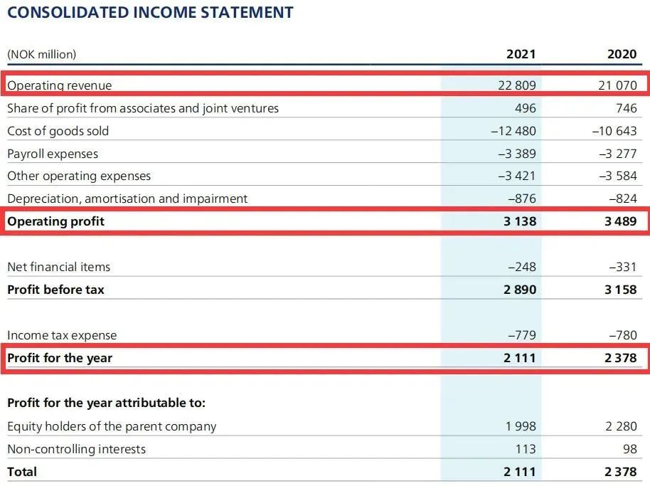 佐敦粉末涂料业务2021年营收26.75亿挪威克朗，同比增长12.77%